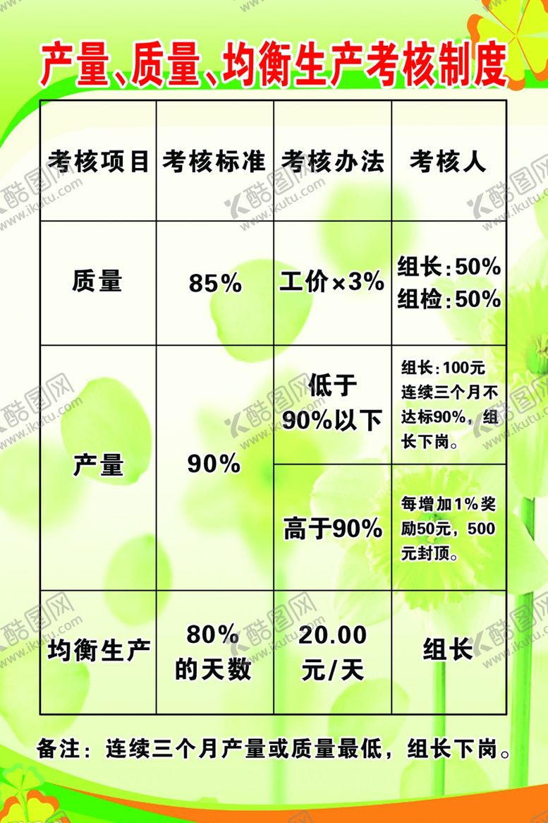 编号：28501105040521298793【酷图网】源文件下载-产量、质量、均衡生产考核制度