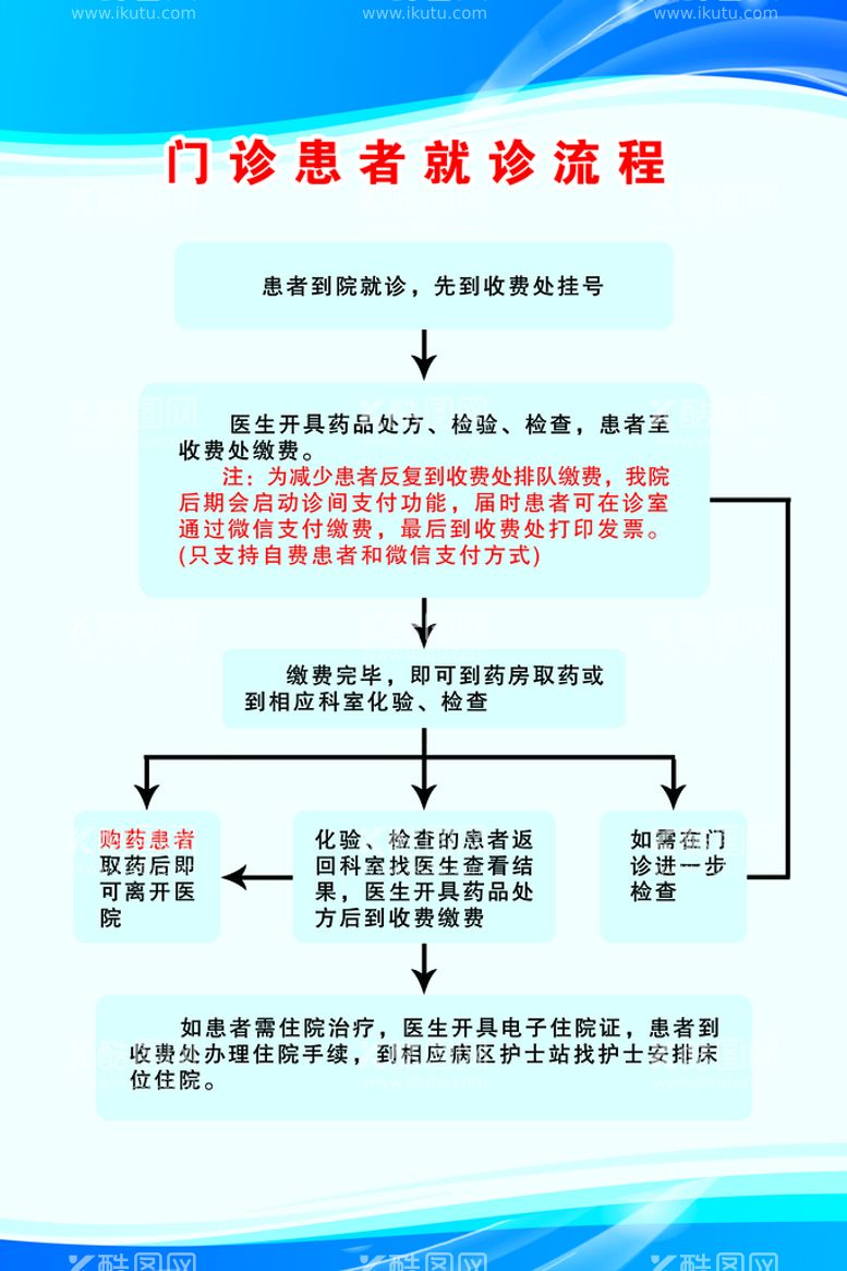 编号：91362809301935314137【酷图网】源文件下载-门诊患者就诊流程