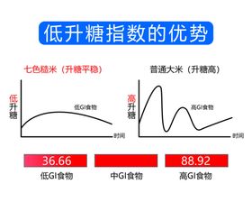 低升糖指数的优势