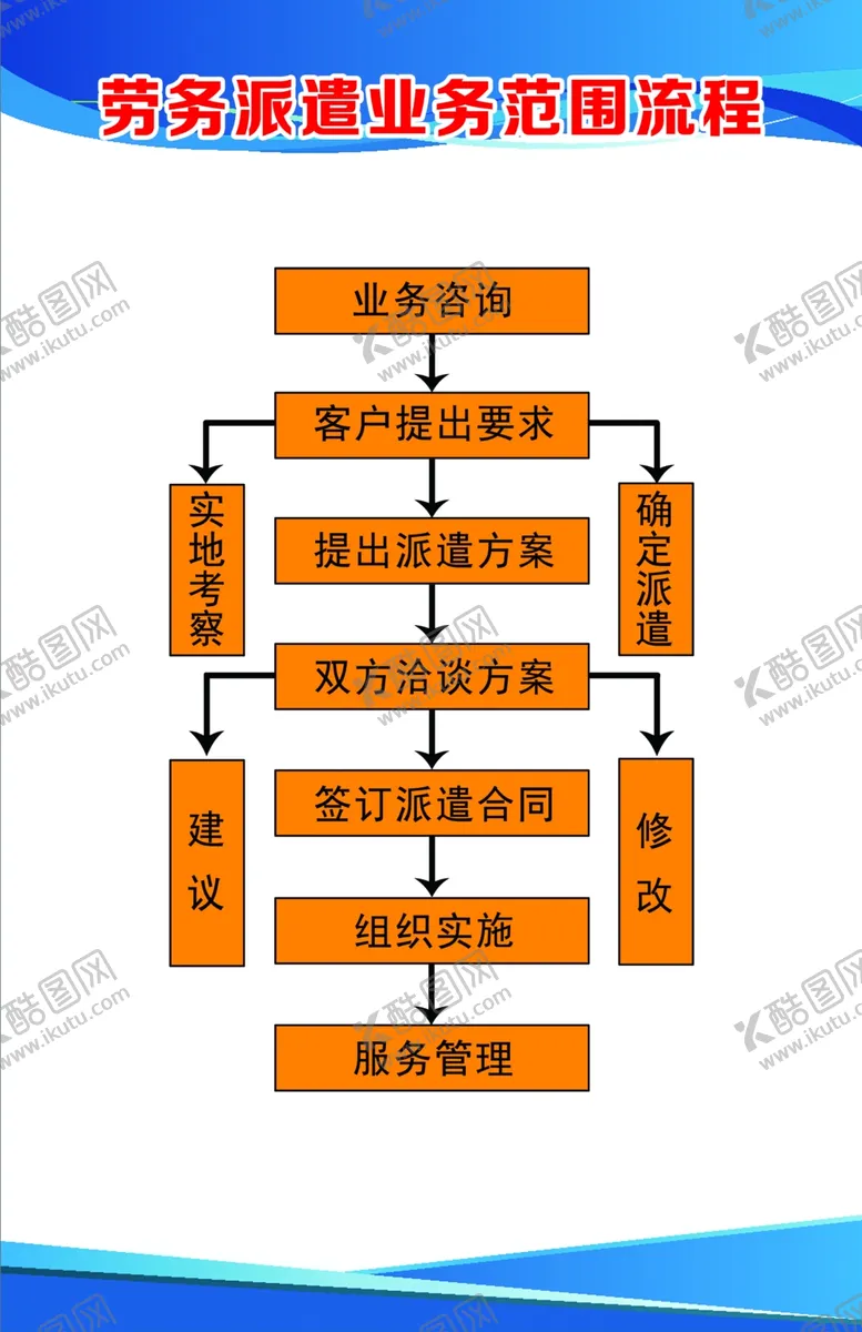 编号：37629702210750575685【酷图网】源文件下载-劳务派遣制度流程图