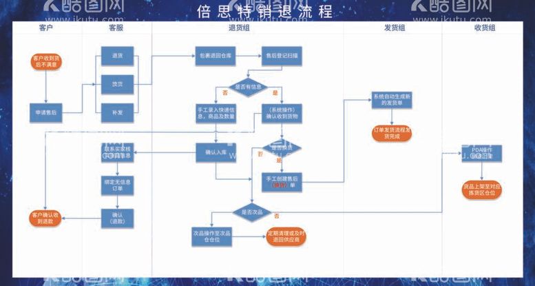 编号：29864711270038491652【酷图网】源文件下载-订货发货流程