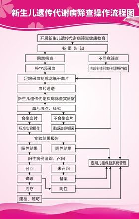新生儿遗传代谢病筛查操作流程图