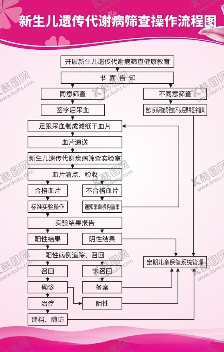 编号：44940210190453177159【酷图网】源文件下载-新生儿遗传代谢病筛查操作流程图