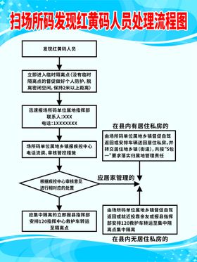 扫场所码发现红黄码处理流程图