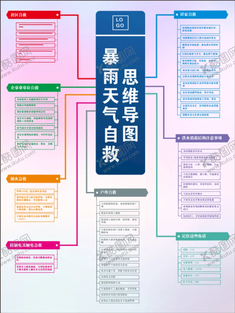 编号：74046712181705157743【酷图网】源文件下载-暴雨天气自救思维导图
