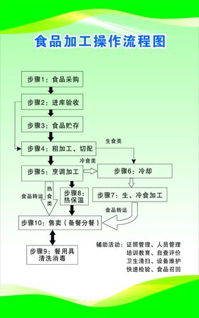 食品加工流程图厨房制度