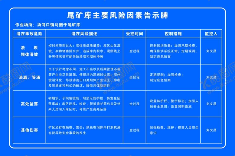 编号：31315507140517167355【酷图网】源文件下载-尾矿库主要风险因素告示牌图片