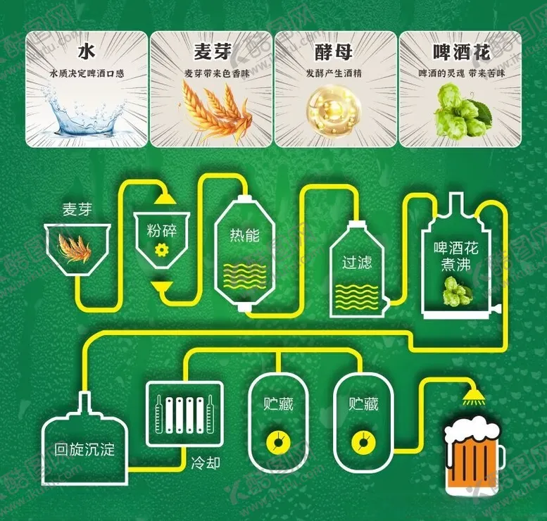 编号：24039401310223138471【酷图网】源文件下载-鲜啤制作流程