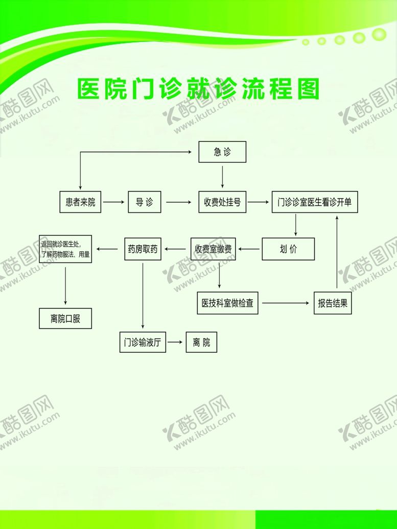 编号：30058110282126141463【酷图网】源文件下载-医院门诊就诊流程图