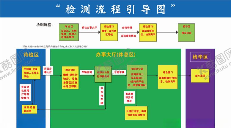 编号：77429210181321044017【酷图网】源文件下载-检测流程图
