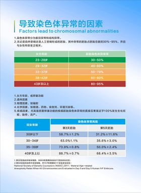 导致染色体异常的因素