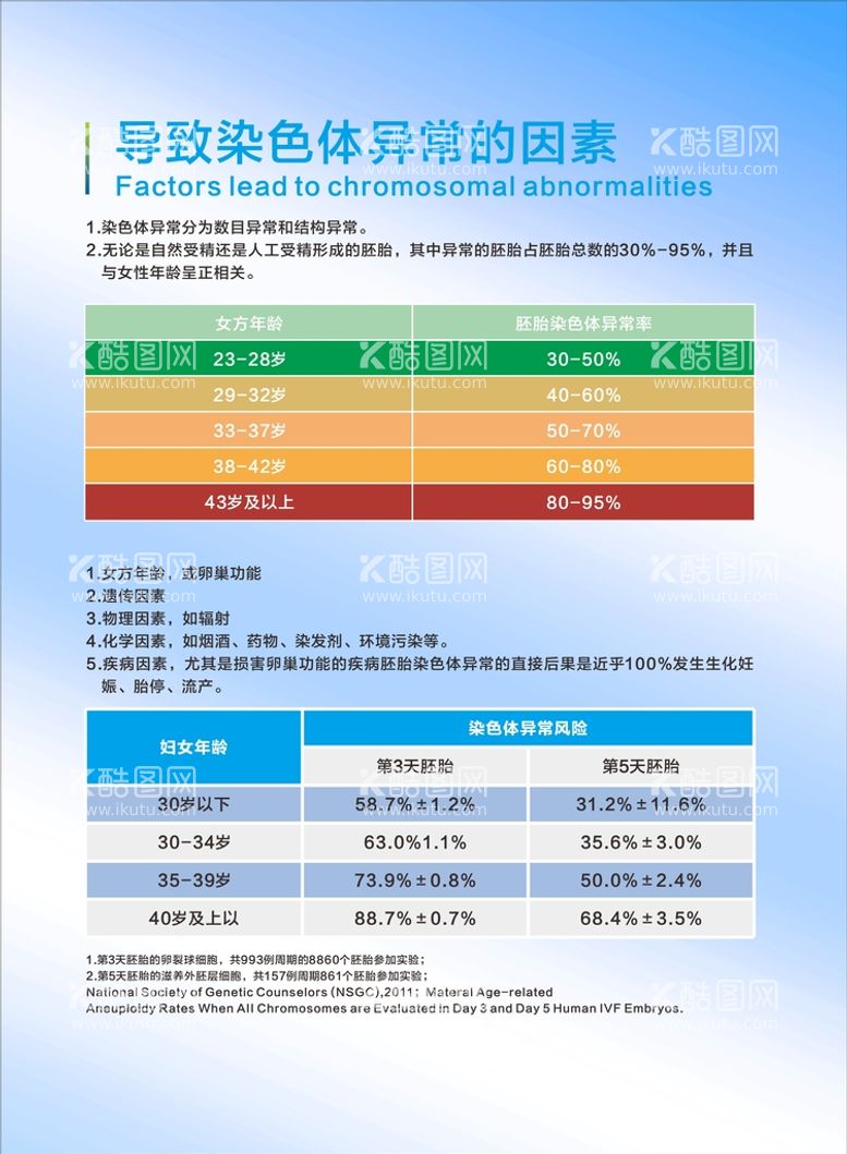 编号：55383611271107037582【酷图网】源文件下载-导致染色体异常的因素