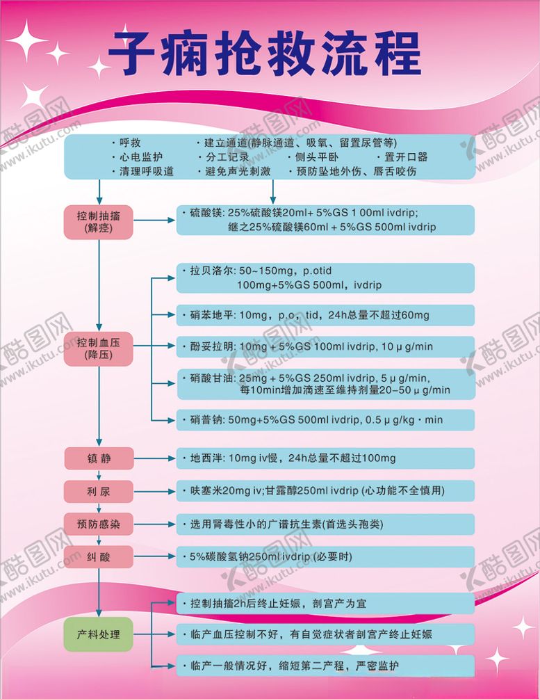 编号：29060405190909147683【酷图网】源文件下载-子痫抢救流程