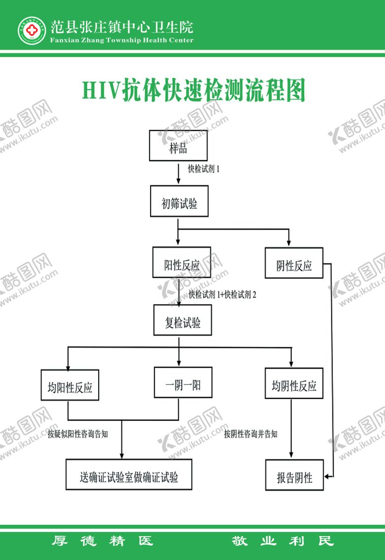 编号：64102510101420016401【酷图网】源文件下载-HIV抗体快速检测流程图