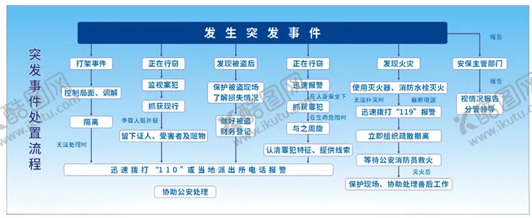 编号：33603801131804182824【酷图网】源文件下载-企事业突发事件流程图可编辑