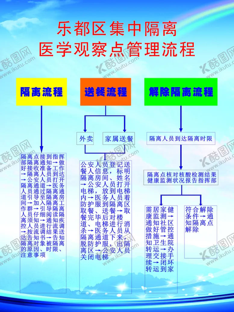 编号：24230101260331093796【酷图网】源文件下载-集中隔离 医学观察点管理流程