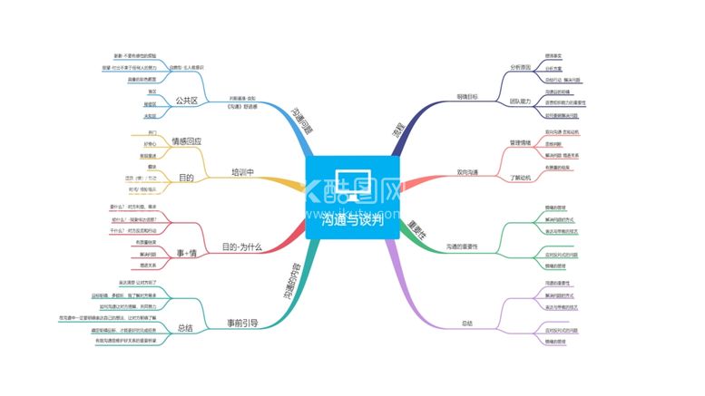 编号：31696503081610186519【酷图网】源文件下载-营销思维导图