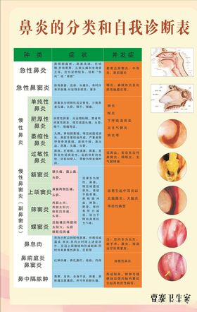 鼻炎的自我诊断表