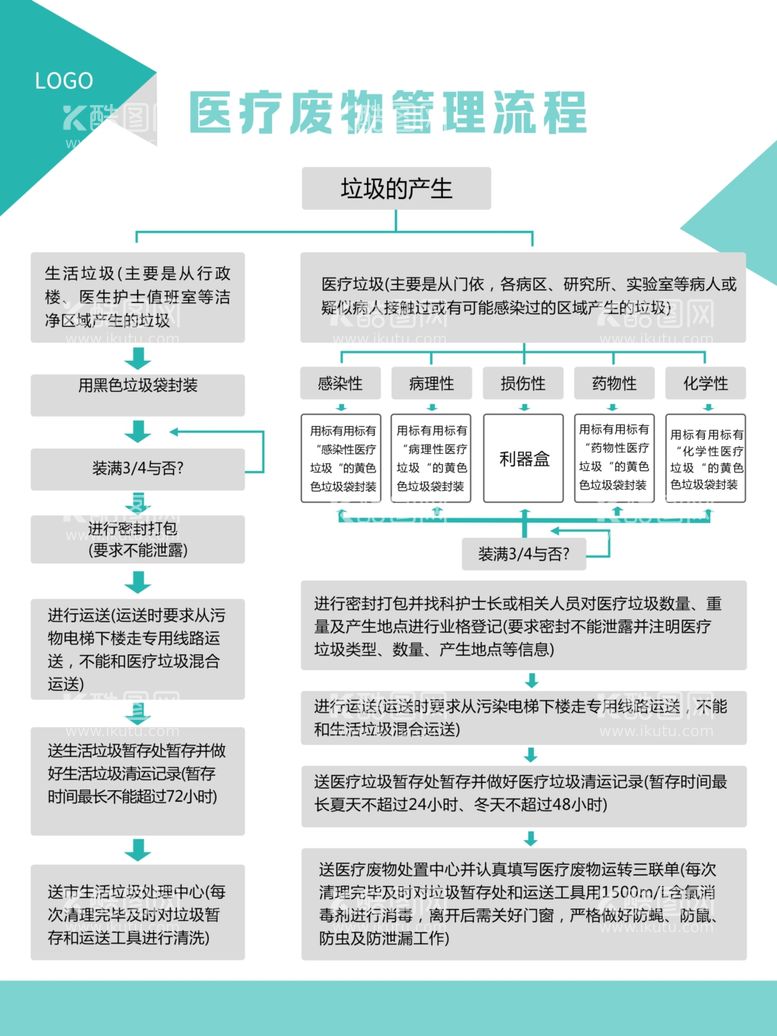 编号：91038412221924341366【酷图网】源文件下载-废物管理流程