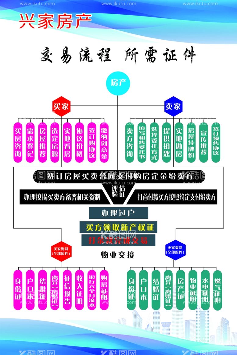 编号：82358612141329021025【酷图网】源文件下载-房屋交易流程图