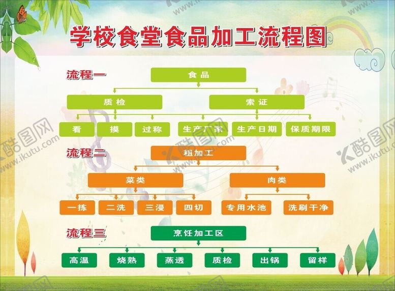 编号：54671502172237578157【酷图网】源文件下载-食堂食品加工流程