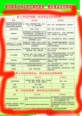 餐饮服务控制措施