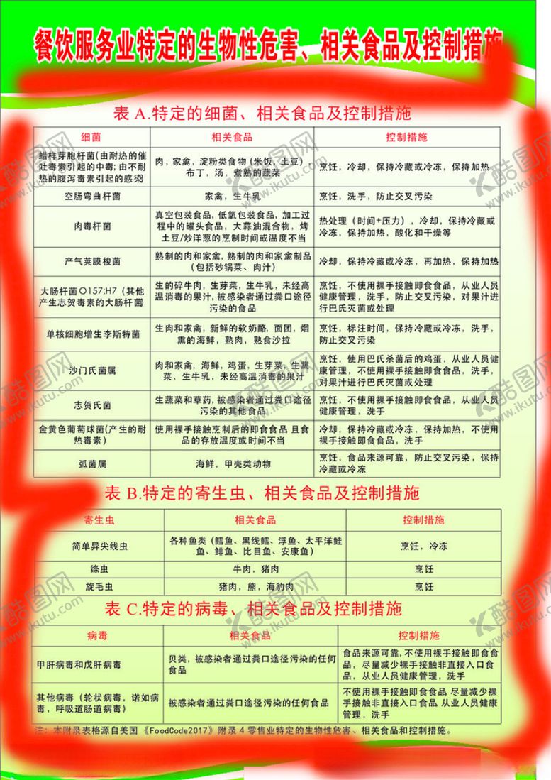 编号：33869910302322395827【酷图网】源文件下载-餐饮服务控制措施