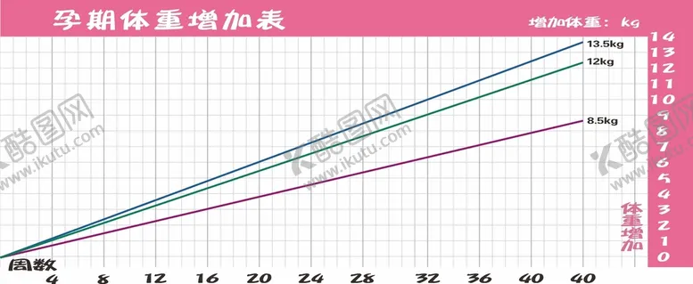 编号：70435910092350134658【酷图网】源文件下载-孕期体重增加表
