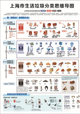 上海市生活垃圾分类思维导图