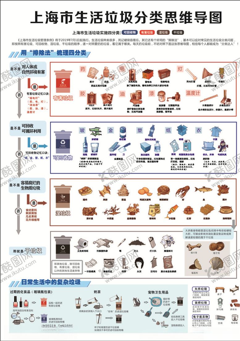 编号：83683409260426496907【酷图网】源文件下载-上海市生活垃圾分类思维导图