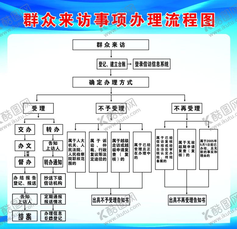 编号：72831607011449585864【酷图网】源文件下载-群众来访事项办理流程图