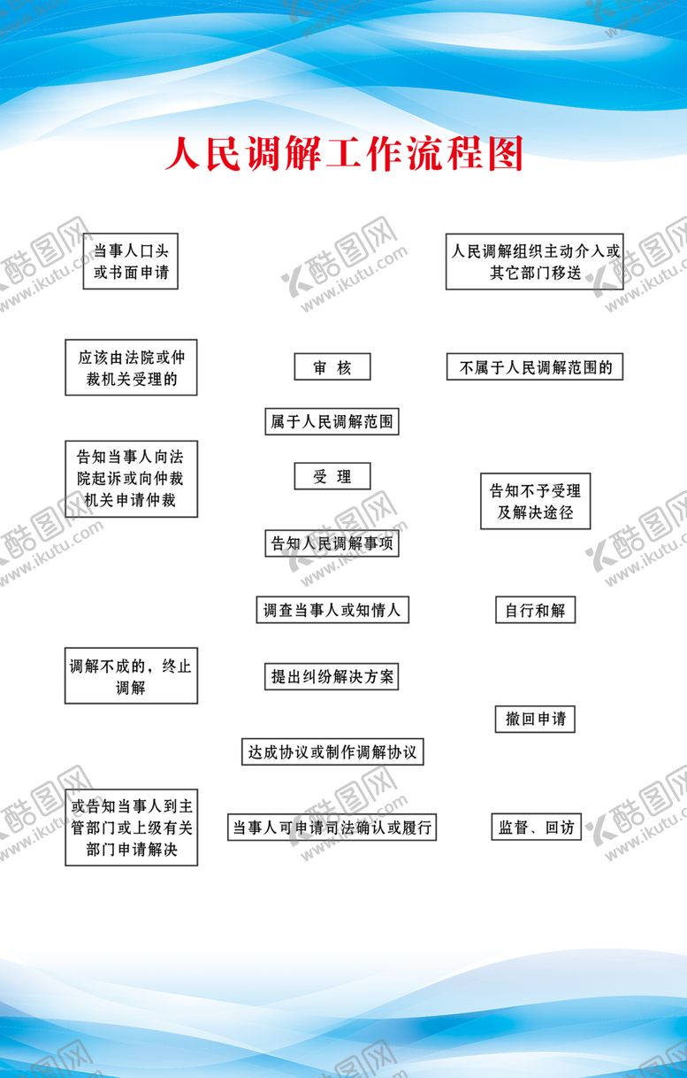 编号：37311507140607123020【酷图网】源文件下载-人民调解工作流程图