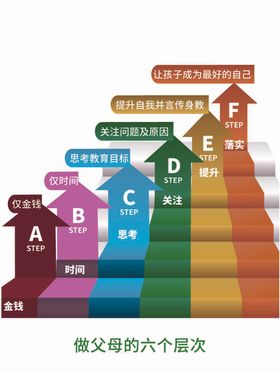 做父母的六个层次