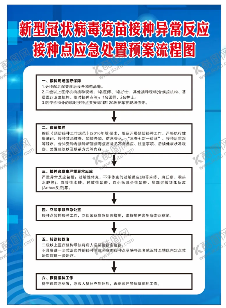 编号：51078610201746497668【酷图网】源文件下载-接种点应急处置预案流程图