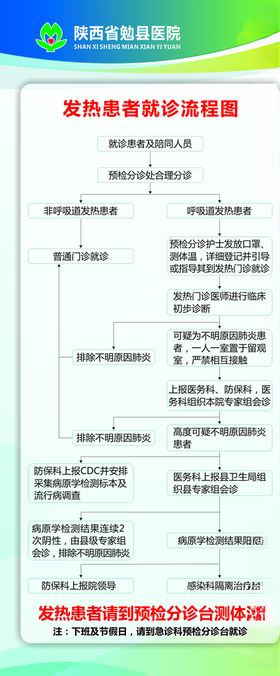 发热患者就诊流程图