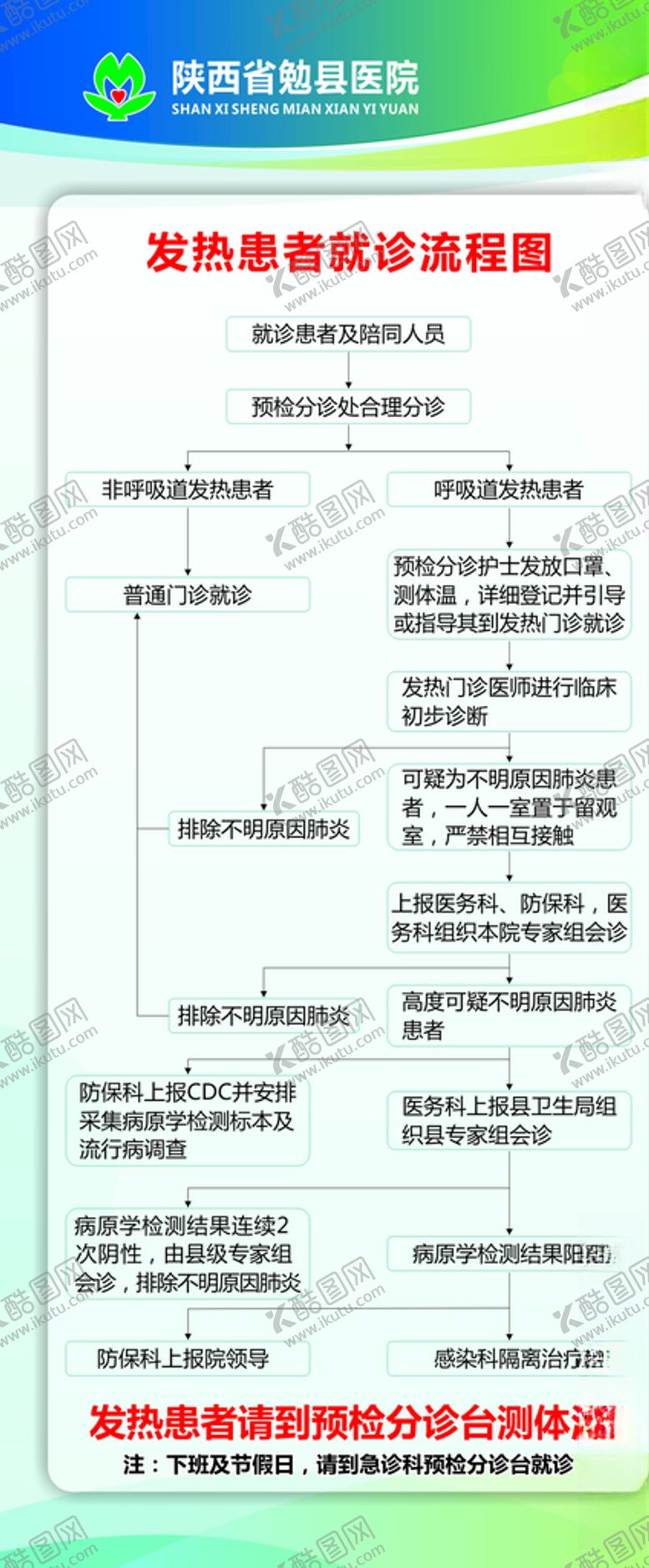 编号：41421410252243385354【酷图网】源文件下载-发热患者就诊流程图