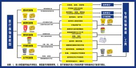 医疗废物处理流程图