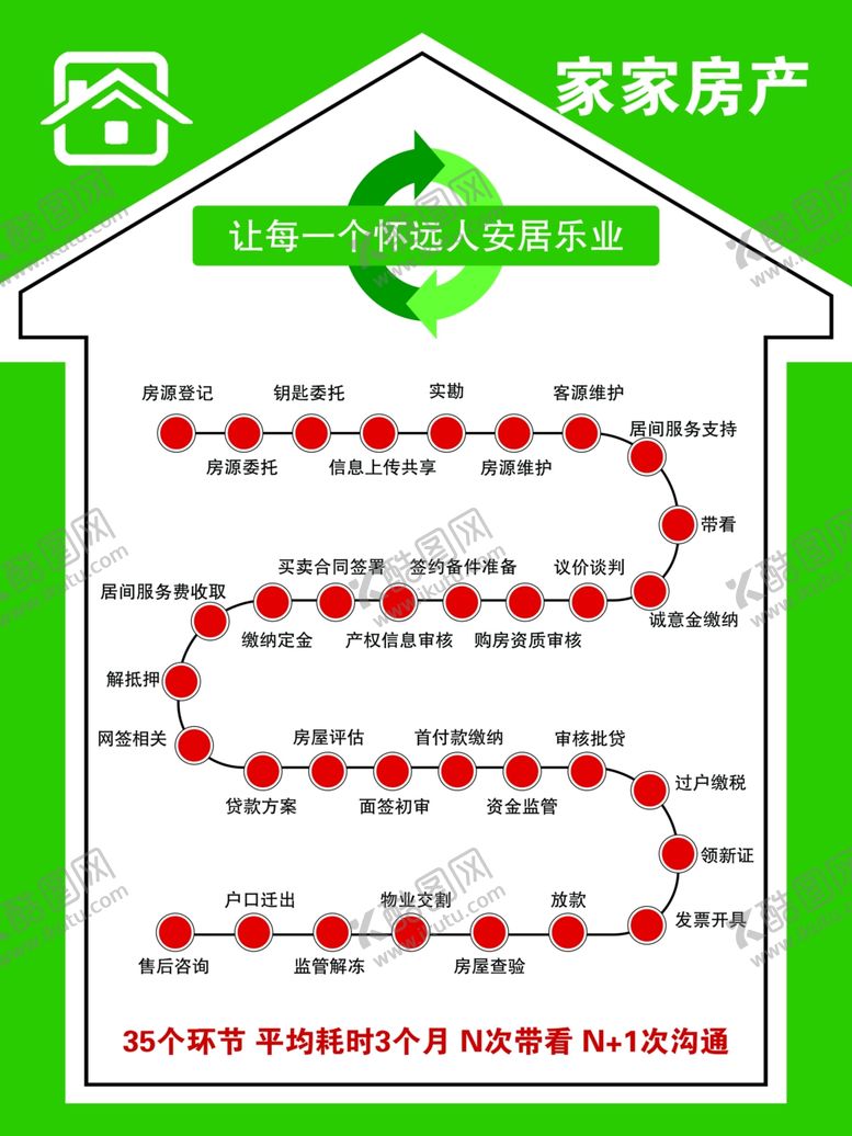 编号：96457104180454337475【酷图网】源文件下载-买房流程图