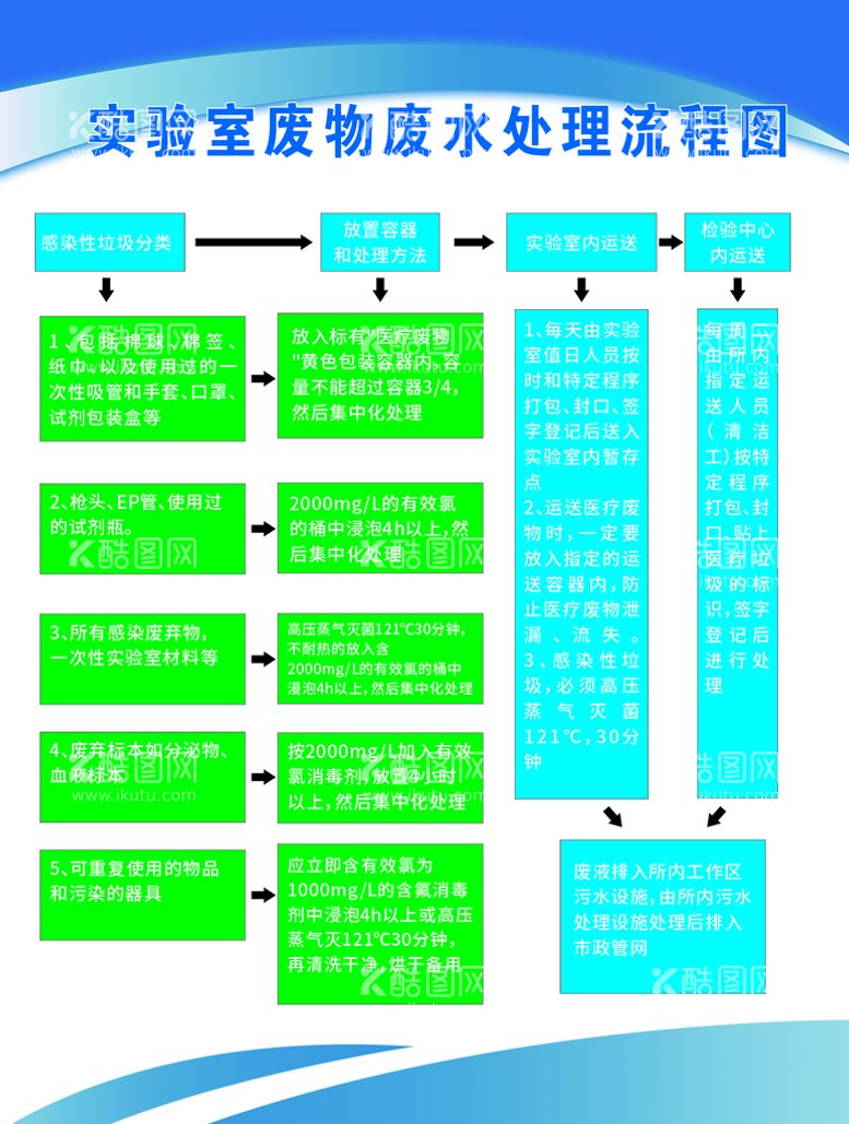 编号：57770811120542407684【酷图网】源文件下载-实验室废水处理流程图