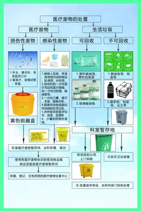 医疗废物处置流程图