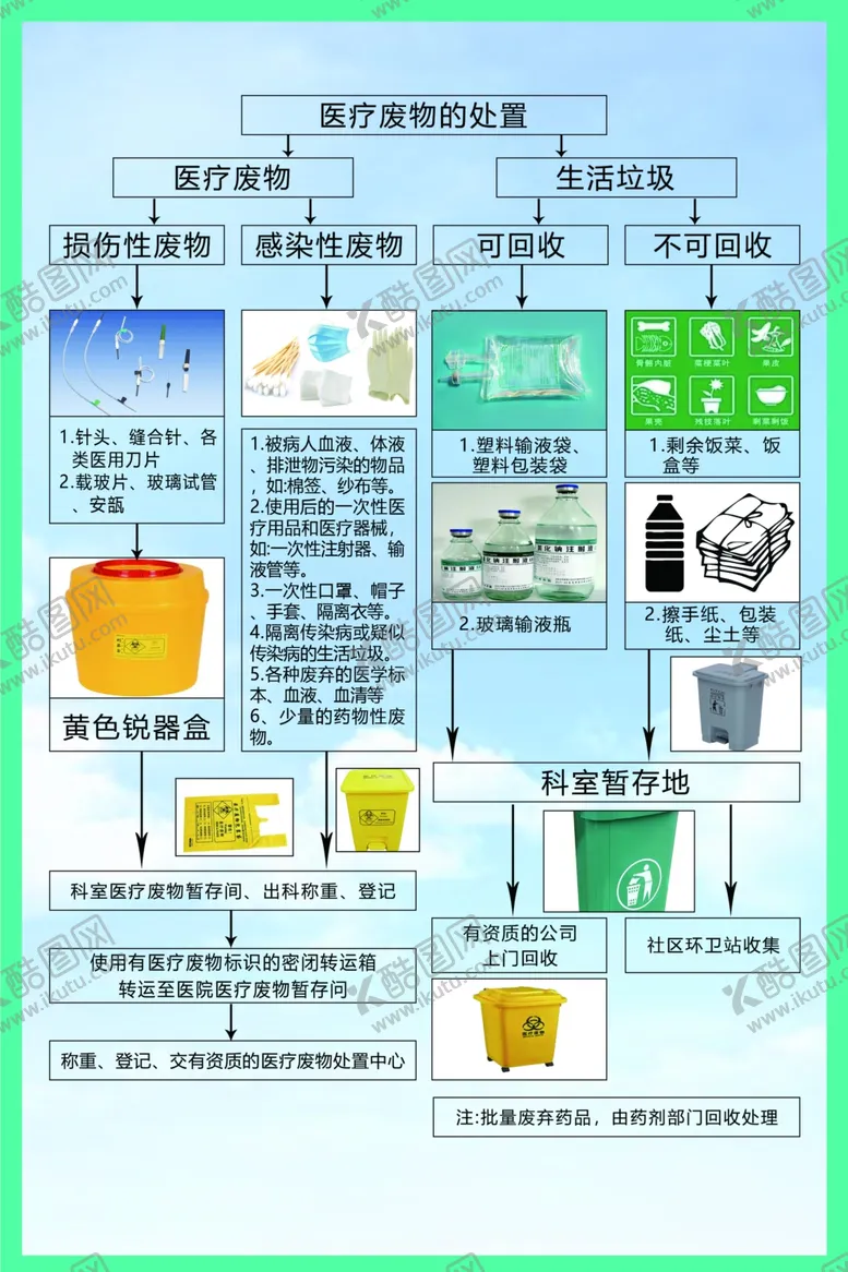 编号：28113302081830374517【酷图网】源文件下载-医疗废物处置流程图