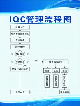 IQC管理流程图