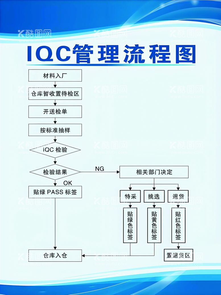 编号：56950012110320165386【酷图网】源文件下载-IQC管理流程图