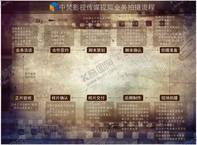 编号：59051607141433513193【酷图网】源文件下载-中梵影视背景业务流程图