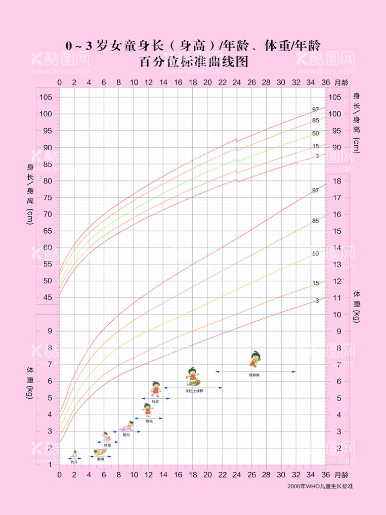 编号：51495712241321331026【酷图网】源文件下载-儿童成长标准