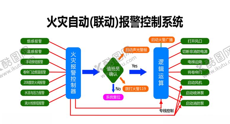 编号：71759909221012458460【酷图网】源文件下载-火灾自动联动报警控制系统