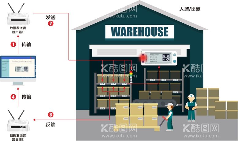 编号：32657112220110296438【酷图网】源文件下载-数字化仓储