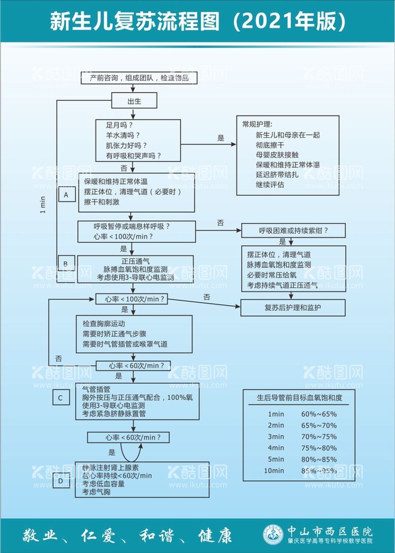 编号：95448512010329526287【酷图网】源文件下载-新生儿复苏流程图2021版