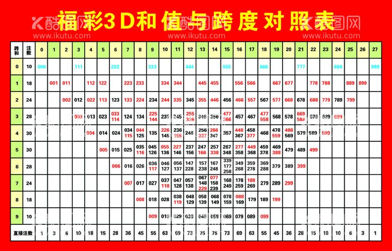 编号：31331512271451283664【酷图网】源文件下载-福彩3D和值与跨度对照表