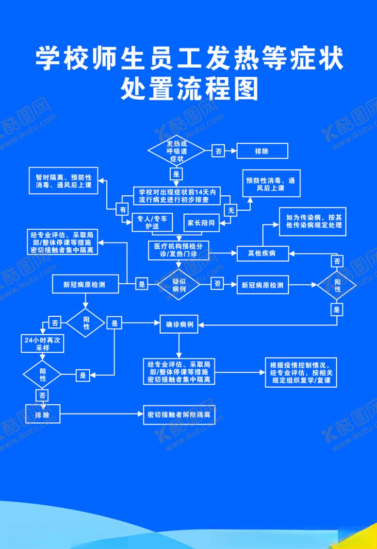 编号：99226507051826381486【酷图网】源文件下载-学校师生员工发热等症状处置流程